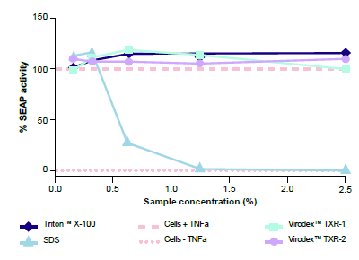 Figure 2. XmuLV VI by three competitors compared to Virodex™ TXR-1 and TXR-2 and Triton™ X-100. Competitor products, Virodex™ detergents and (THERE SHOULD BE A SPACE BETWEEN “detergents” and “and”)Triton™ X-100 were tested at 22 °C at a concentration of 0.1 % (v/v), unless indicated otherwise. The dotted red line indicates the LRF at which no additional virus can be detected.